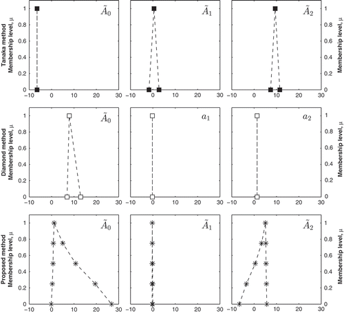 Fig. 4 Comparison of the values of the three regression coefficients calculated using the Tanaka method (top), the Diamond method (middle) and the proposed method (bottom).