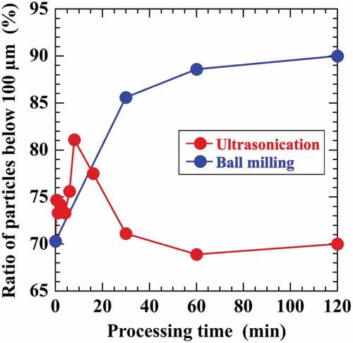 Figure 6. Effect of processing time on the ratio of particles below 100 µm in the micronized sludge samples.