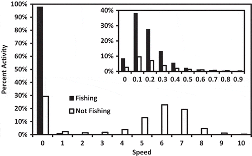 FIGURE 4. Percent fishing and nonfishing activity by speed category (in knots) and (inset) speeds between 0.0 and 0.9 knots over five combined trips as documented by the electronic monitoring system’s GPS unit and an observer.