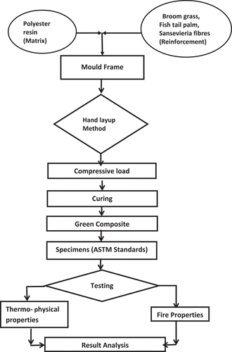 Figure 1. Composite preparation process.