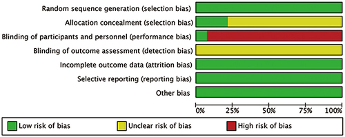 Figure 3 Overall risk assessment of bias in RCT.