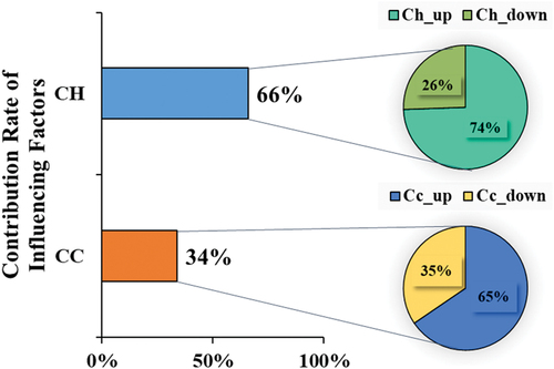Figure 14. Statistics of the contribution rate of influencing factors in the change of FFC.