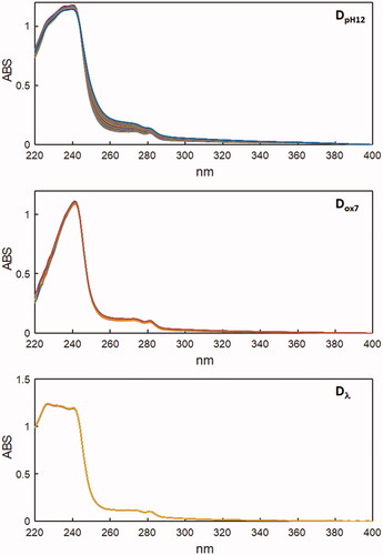 Figure 2. Degradation spectral data recorded in DpH12, Dox7 and Dλ matrices.