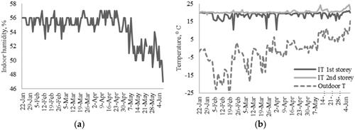 Figure 1. Indoor humidity (a), outdoor (outdoor T) and indoor temperature (IT) at 1st and 2nd storey (b).