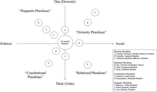 Figure 1. Plotting pluralism