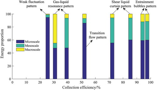 Figure 13. The relative energy contributions rule of different scale dust collectors at different collection efficiency.