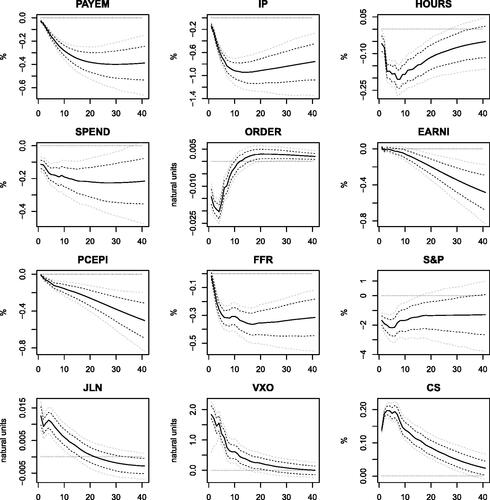 Fig. 3 Responses to financial (credit supply) shocks. The figure reports the posterior mean (black solid lines), the 68% Bayesian credibility region (black dashed lines), and the 90% Bayesian credibility region (gray dashed lines). The shock size is set to one standard deviation.