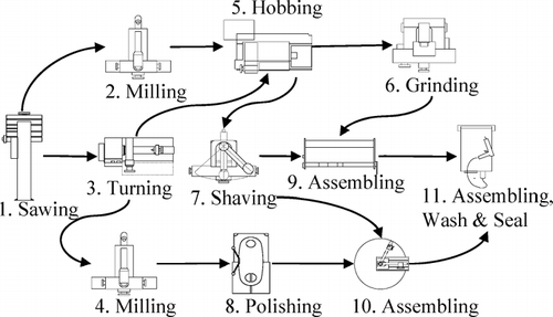 Fig. 1 A multistage process for motor reducers.