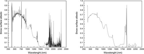 Figure 2. Spectral albedo corresponding to 11.10 h solar time prior (left) and after smoothing (right).