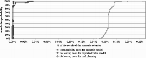 Figure 5. Distribution of changeability costs of scenario model and follow-up costs of expected value model and real planning.