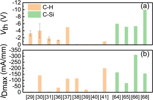 Figure 6. Comparison of the reported (a) threshold voltages and (b) maximum output current density for enhancement-mode H-diamond and Si-diamond MOSFETs.