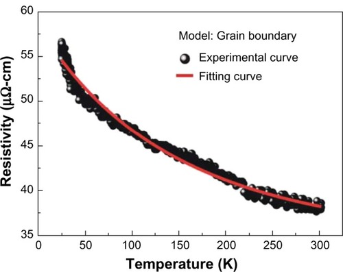Figure 5 The fitting curve is obtained from grain boundary scattering theory and compared with real experimental data of an individual multiwalled carbon nanotube.