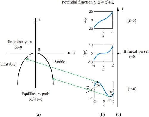 Figure 1. (a) Equilibrium curve (V′(x)=3x2+t=0) with singularity (V′′(x)=6x=0); (b) potential function (V(x)=x3+tx); (c) control variable t and bifurcation set B(t = 0).