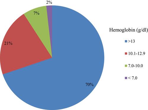 Figure 1 Hemoglobin profiles of the study participants (N = 272) admitted to UOGCSH, 2020.