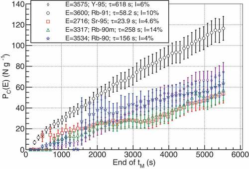 Figure 8. A comparison of some of the major  235U fission product peaks in Run 201817 integrated through the cycle time. See online version for color.