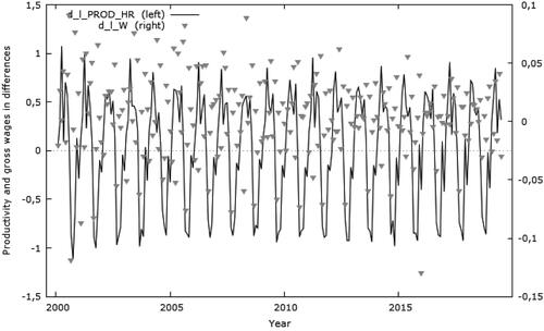 Figure 6. Dispersion of labour productivity and real gross wage in the first differences for Croatia.Notes: d – first differences in time series.Source: CBS (Citation2020); authors.