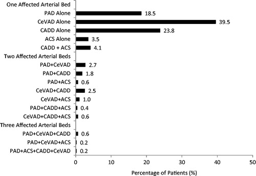 Figure 1. Patient disposition. Patients with ASCVD at high risk most frequently presented with one arterial bed affected. ACS, acute coronary syndrome; CADD, coronary artery disease with diabetes; CeVAD, cerebrovascular atherosclerotic disease; PAD, peripheral arterial disease.