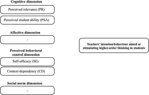 Figure 2. Studies exploring the influence of the attitudinal factors on teachers’ intention/behavior aimed at stimulating higher-order thinking in students. Notes: 1. No studies reported on the influence of the identified factors on teachers’ intention/behavior aimed at stimulating higher-order thinking in students.