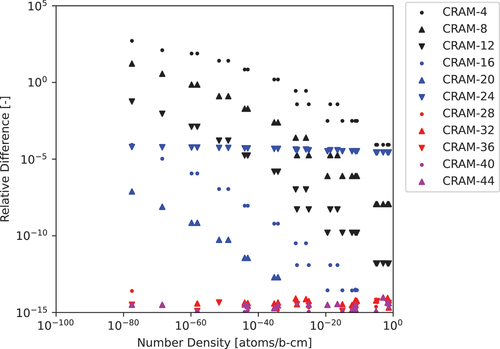 Fig. 12. The 35-nuclide 1.0-s test case relative differences computed for various CRAM approximation orders relative to the CRAM-48 solution.