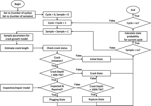 Fig. 2. State probability calculation flowchart.