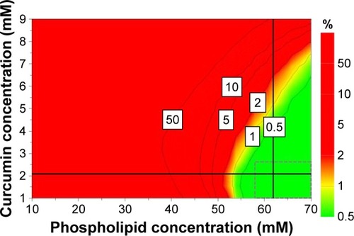 Figure 4 Design space for the formulation of CUR-DOX-LCL, represented as a function of CUR concentration and phospholipid concentration.