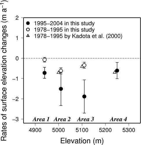 FIGURE 8 Rate of changes in surface elevation during 1978–1995 and 1995–2004 in this study and those during 1978–1995 by CitationKadota et al. (2000). Error bars represent the estimated error.