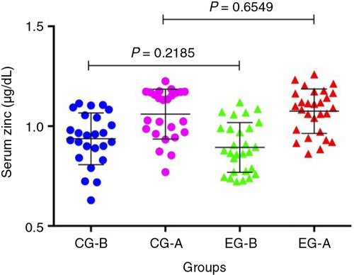 Fig. 3 Serum zinc levels in the control group before placebo (CG-B) and after placebo (CG-A) and in the experimental group before zinc supplementation (EG-B) and after zinc supplementation (EG-A).