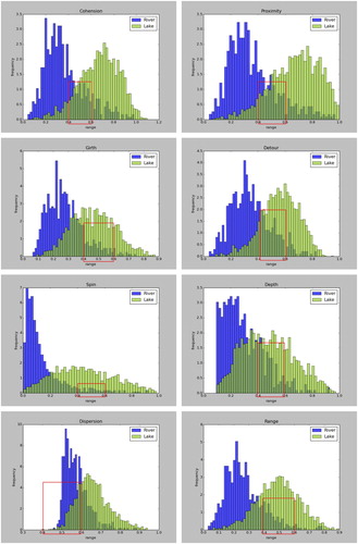 Figure 23. The frequency distributions of rivers and lakes in different ranges for each of the eight shape factors: (a) cohesion, (b) proximity, (c) girth, (d) perimeter, (e) fullness, (f) depth, (g) dispersion, and (h) range.