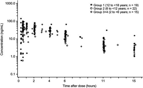 Figure 3 Individual serum concentrations of tapentadol in pediatric patients (2 to <18 years of age).