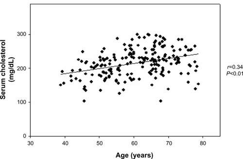 Figure 1 Correlation between serum cholesterol levels and age.