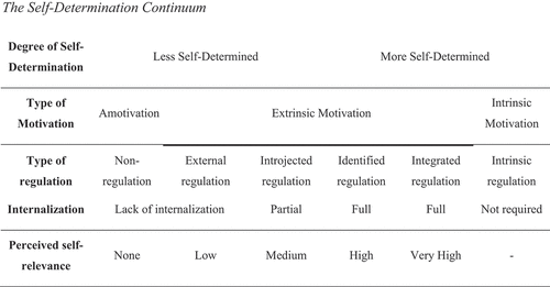 Figure 1. The self-determination continuumNote. (Adapted from: Vansteenkiste et al., Citation2018)