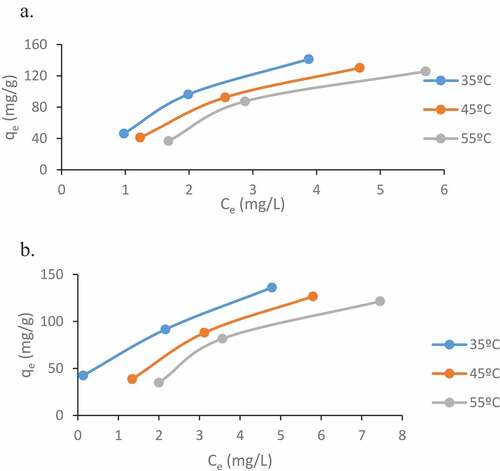 Figure 9. Temperature effect on the uptake of (a) Pb(II) and (b) As(III) onto AWCAC (V = 250 mL, W = 0.25 g, shaking speed = 160 rpm, pH = 7)