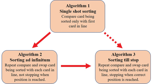 Figure 3. The phases of learning of Linear Sort depicted as three algorithms and transitions between them.