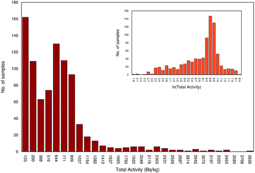 Figure 2. Histogram of total activity for 865 samples; that demonstrates logarithmic distribution with the inset showing a log transformation that conforms to a normal distribution.