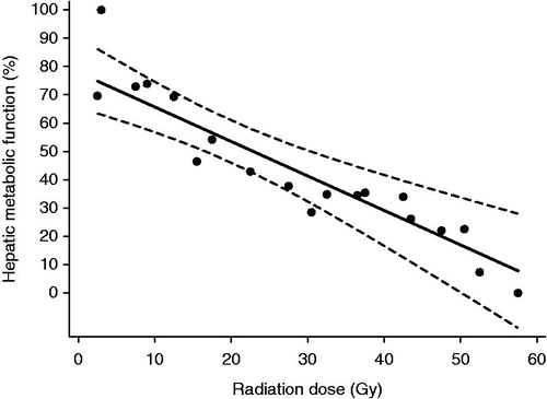 Figure 2. Radiation dose-response relationship between hepatic metablic function (solid line) one month after FTP-SBRT delivered in three fractions as function of radiation dose with 95% confidence interval (dashed lines) and mean values in each dose interval (dots).
