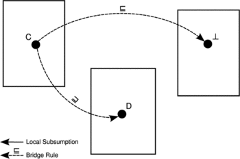 FIGURE 6 Depiction of the distributed TBox from Example 2.