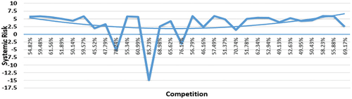 Figure 1. “U” shaped relationship between bank’s competition and systemic risk.