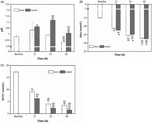 Figure 3. Acid-base indices pH (A), cBase (B) and HCO3− (C). aap < .01 versus baseline. bbp < .01 versus static 12 h. ccp < .01 versus static 24 h. ddp < .01 versus rotated 12 h. eep < .01 versus rotated 24 h. *p < .05 versus static at the same time. **p < .01 versus static at the same time.