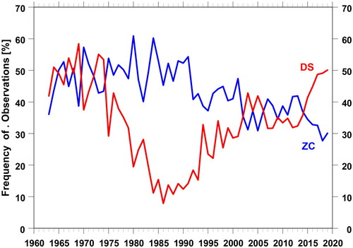 Fig. 2. The yearly frequency of the DS (red curve) and ZC (blue curve) observations in the period 1963–2019.