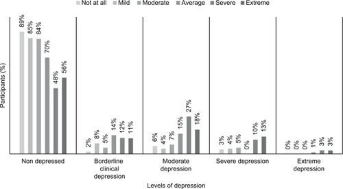 Figure 1 Percentages of different levels of depression among different levels of bothersome from diabetic complications.