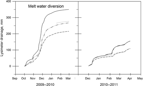 Fig. A1 Heterogeneity in lysimeter drainage caused by redirection of snowmelt infiltration.