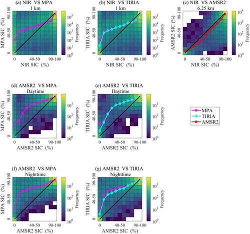 Figure 5. Frequency distributions of two TIR SICs (1 km) and AMSR2 SICs (6.25 km) compared to NIR SICs at 10% intervals of SIC (a-c), along with the two TIR SICs compared with AMSR2 SICs in daytime and nighttime images (d-g).