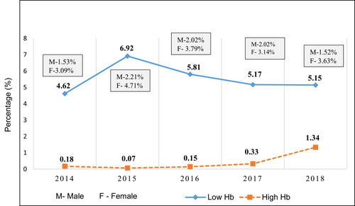 Figure 2 Trend of low and high hemoglobin deferral rates in % against total donors enrolled during the study period.