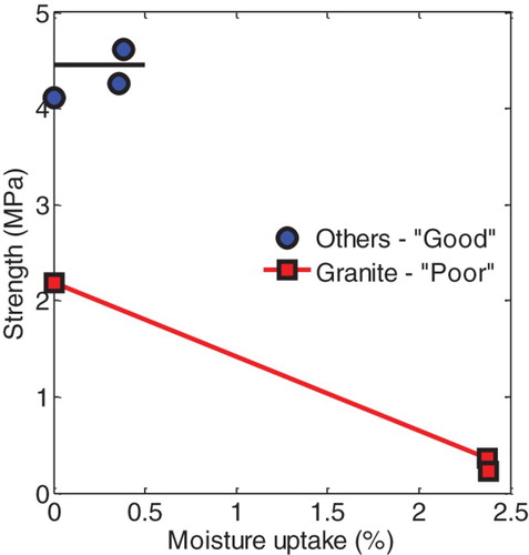 Figure 11. Effect of moisture uptake at 20°C on strength of aggregate–mastic bonds. Poorly performing aggregates had significantly higher moisture absorption than ‘good’ performing aggregates.