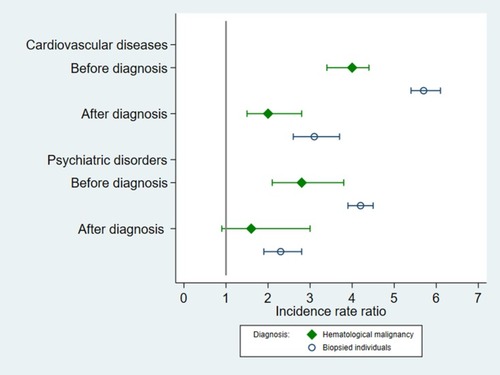 Figure 1 Incidence rate ratios (IRRs) and their 95% confidence intervals (CIs) of cardiovascular diseases and psychiatric disorders during the diagnostic workup of patients with hematological malignancy or biopsied individuals, separating the analyses by before or after date of diagnosis or biopsy.