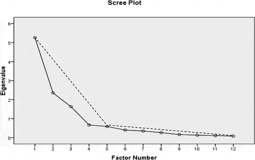 Figure 4. Scree Plot