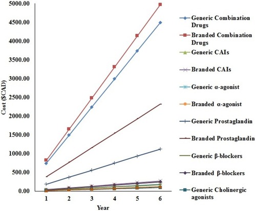 Figure 4 Difference between branded and generic medications for various medication classes over 6 years.