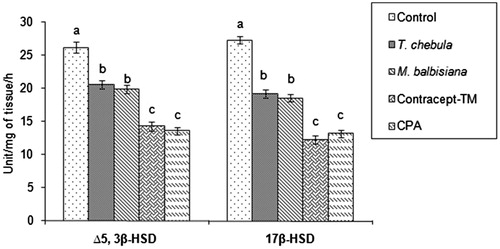 Figure 1. Activities of testicular Δ5, 3β-HSD and 17β-HSD after treatment with separate extract or ‘Contracept-TM’ of T. chebula, M. balbisiana or CPA. Bars expressed in terms of Mean ± SEM, n = 6. ‘ANOVA followed by Multiple Comparison Student’s two tail t-test’. Bars with different superscripts (a, b, c) differ from each other significantly, p < 0.05.