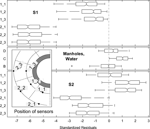 Figure 5. Standardized residuals of water and soil temperatures during the calibration of thermal parameters of the parsimonious model.