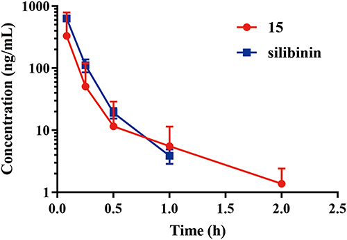 Figure 5 Plasma concentration vs time curves after iv (2 mg/kg) administration of compound 15 and silibinin to mice. Data are represented as the mean ± SD (n = 3).